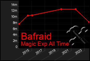 Total Graph of Bafraid