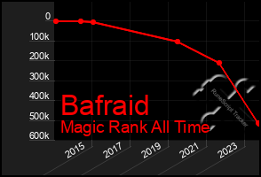 Total Graph of Bafraid