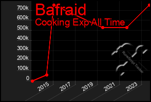 Total Graph of Bafraid