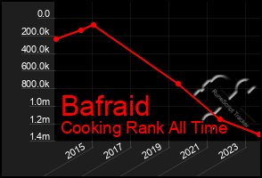 Total Graph of Bafraid
