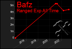 Total Graph of Bafz