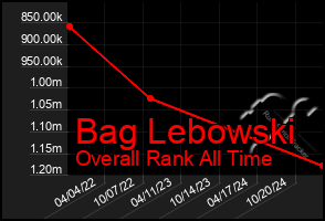 Total Graph of Bag Lebowski