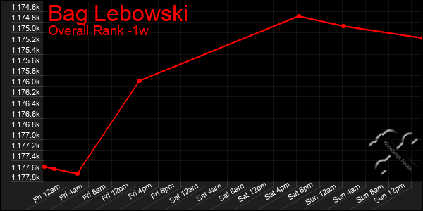 1 Week Graph of Bag Lebowski