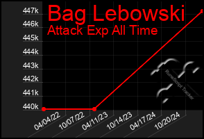 Total Graph of Bag Lebowski