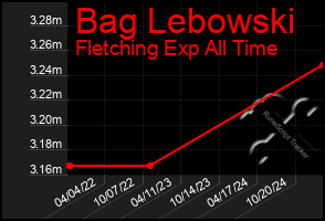 Total Graph of Bag Lebowski