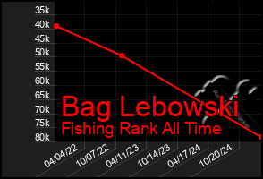 Total Graph of Bag Lebowski