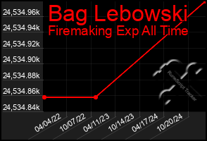 Total Graph of Bag Lebowski