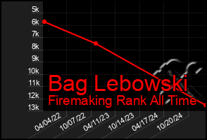 Total Graph of Bag Lebowski