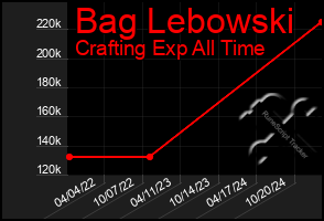 Total Graph of Bag Lebowski