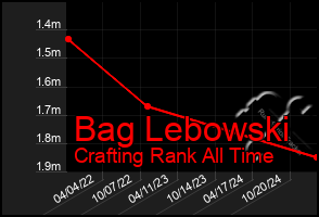 Total Graph of Bag Lebowski