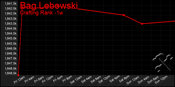 Last 7 Days Graph of Bag Lebowski