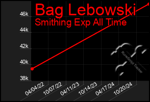 Total Graph of Bag Lebowski