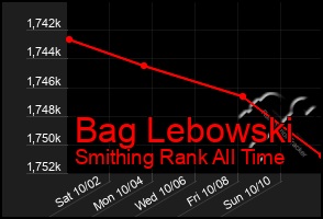 Total Graph of Bag Lebowski