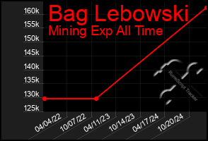 Total Graph of Bag Lebowski