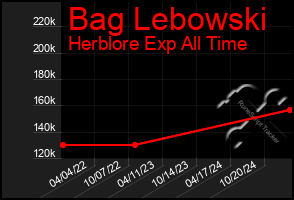 Total Graph of Bag Lebowski