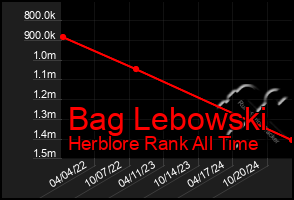 Total Graph of Bag Lebowski