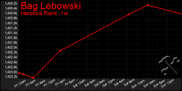 Last 7 Days Graph of Bag Lebowski