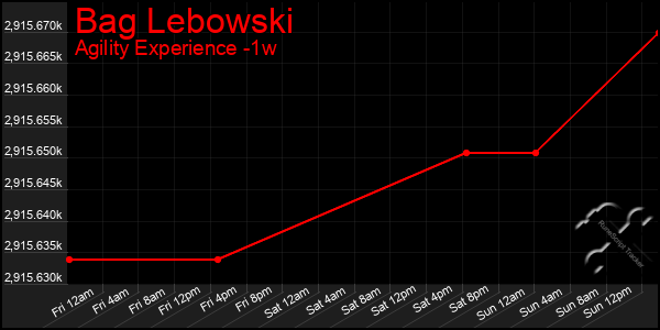 Last 7 Days Graph of Bag Lebowski