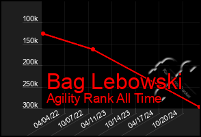 Total Graph of Bag Lebowski