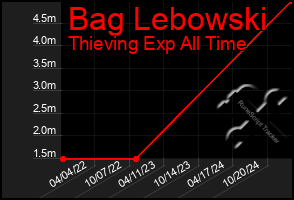 Total Graph of Bag Lebowski