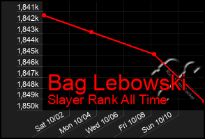 Total Graph of Bag Lebowski