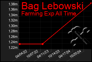 Total Graph of Bag Lebowski