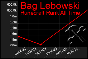 Total Graph of Bag Lebowski