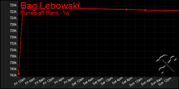 Last 7 Days Graph of Bag Lebowski