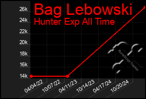 Total Graph of Bag Lebowski