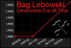 Total Graph of Bag Lebowski