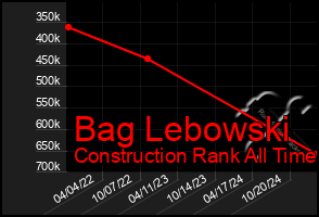 Total Graph of Bag Lebowski