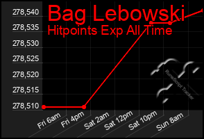 Total Graph of Bag Lebowski