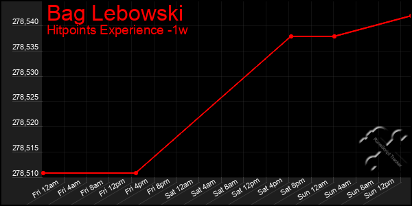 Last 7 Days Graph of Bag Lebowski