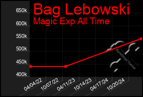 Total Graph of Bag Lebowski