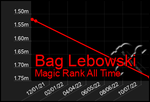 Total Graph of Bag Lebowski