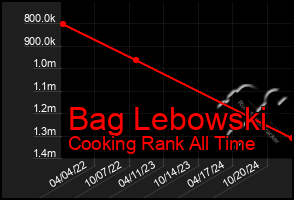 Total Graph of Bag Lebowski