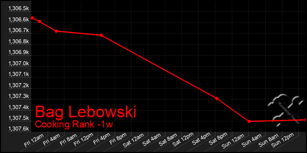 Last 7 Days Graph of Bag Lebowski