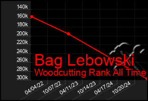 Total Graph of Bag Lebowski