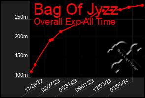 Total Graph of Bag Of Jyzz