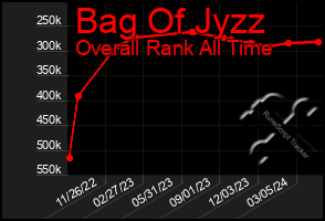 Total Graph of Bag Of Jyzz