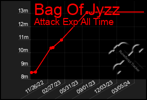 Total Graph of Bag Of Jyzz