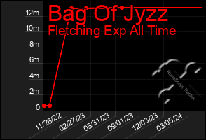 Total Graph of Bag Of Jyzz