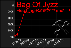 Total Graph of Bag Of Jyzz