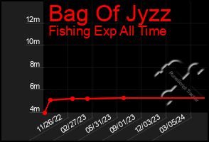 Total Graph of Bag Of Jyzz