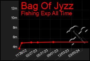 Total Graph of Bag Of Jyzz