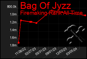 Total Graph of Bag Of Jyzz