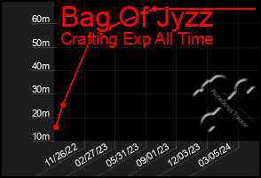 Total Graph of Bag Of Jyzz