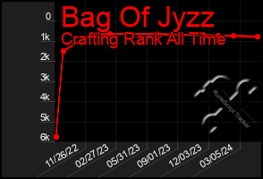 Total Graph of Bag Of Jyzz