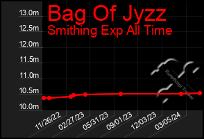 Total Graph of Bag Of Jyzz