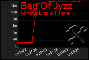 Total Graph of Bag Of Jyzz